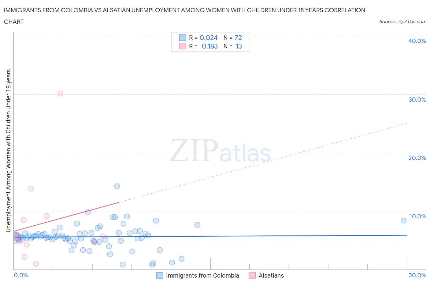 Immigrants from Colombia vs Alsatian Unemployment Among Women with Children Under 18 years