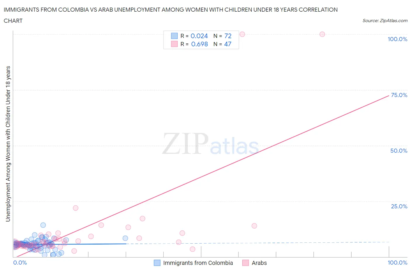 Immigrants from Colombia vs Arab Unemployment Among Women with Children Under 18 years