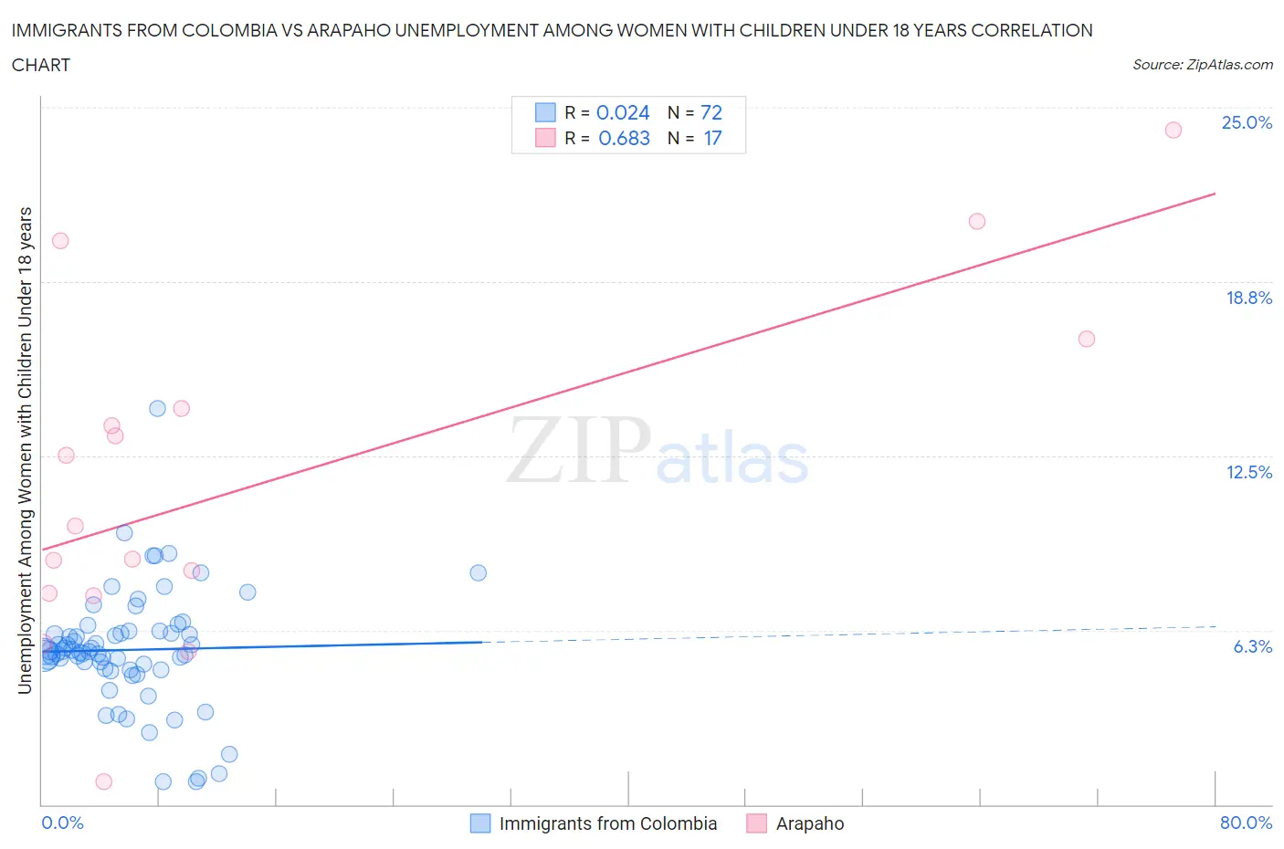 Immigrants from Colombia vs Arapaho Unemployment Among Women with Children Under 18 years