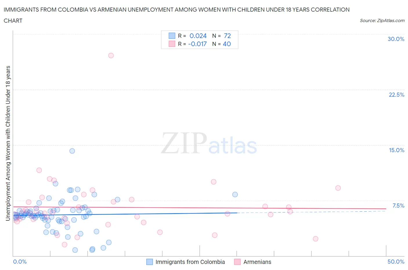 Immigrants from Colombia vs Armenian Unemployment Among Women with Children Under 18 years