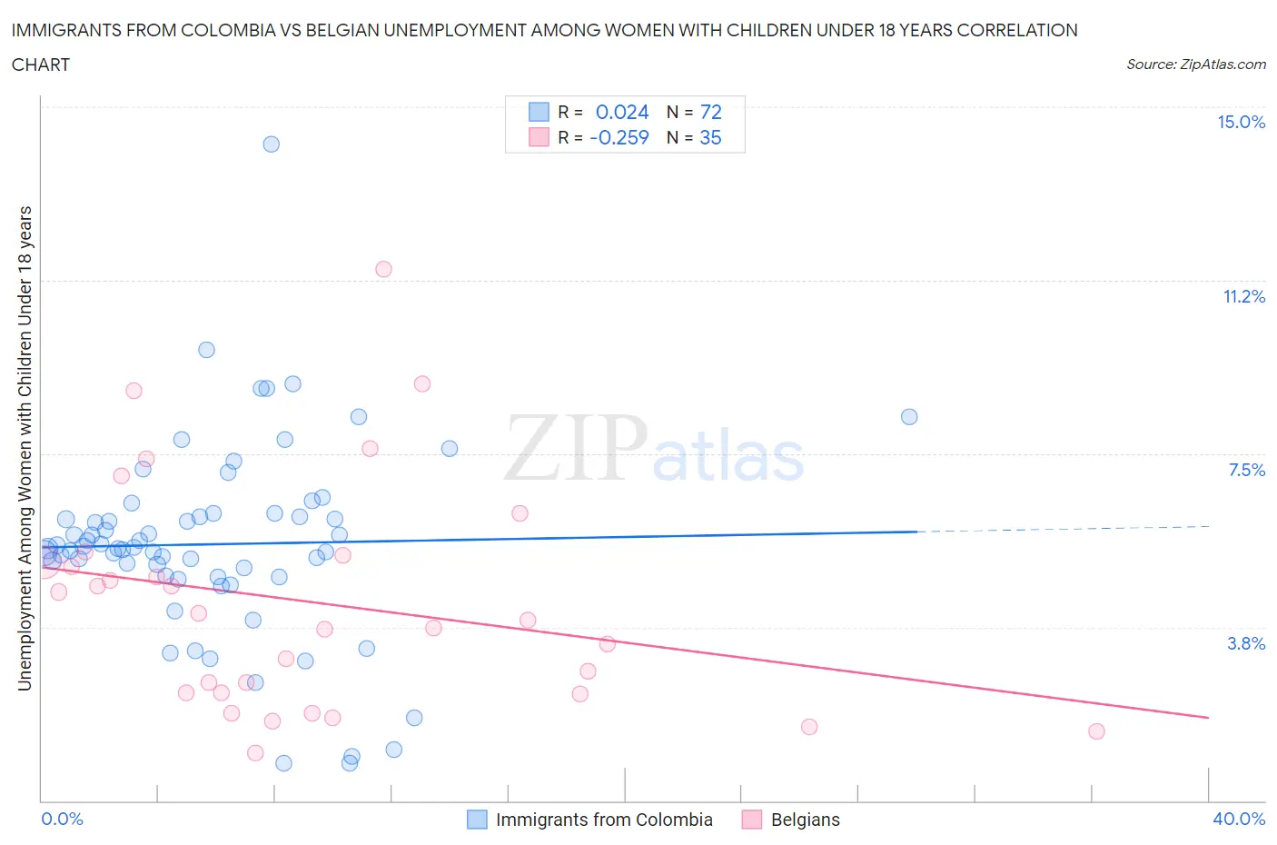 Immigrants from Colombia vs Belgian Unemployment Among Women with Children Under 18 years