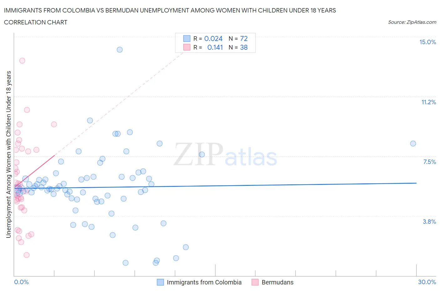 Immigrants from Colombia vs Bermudan Unemployment Among Women with Children Under 18 years