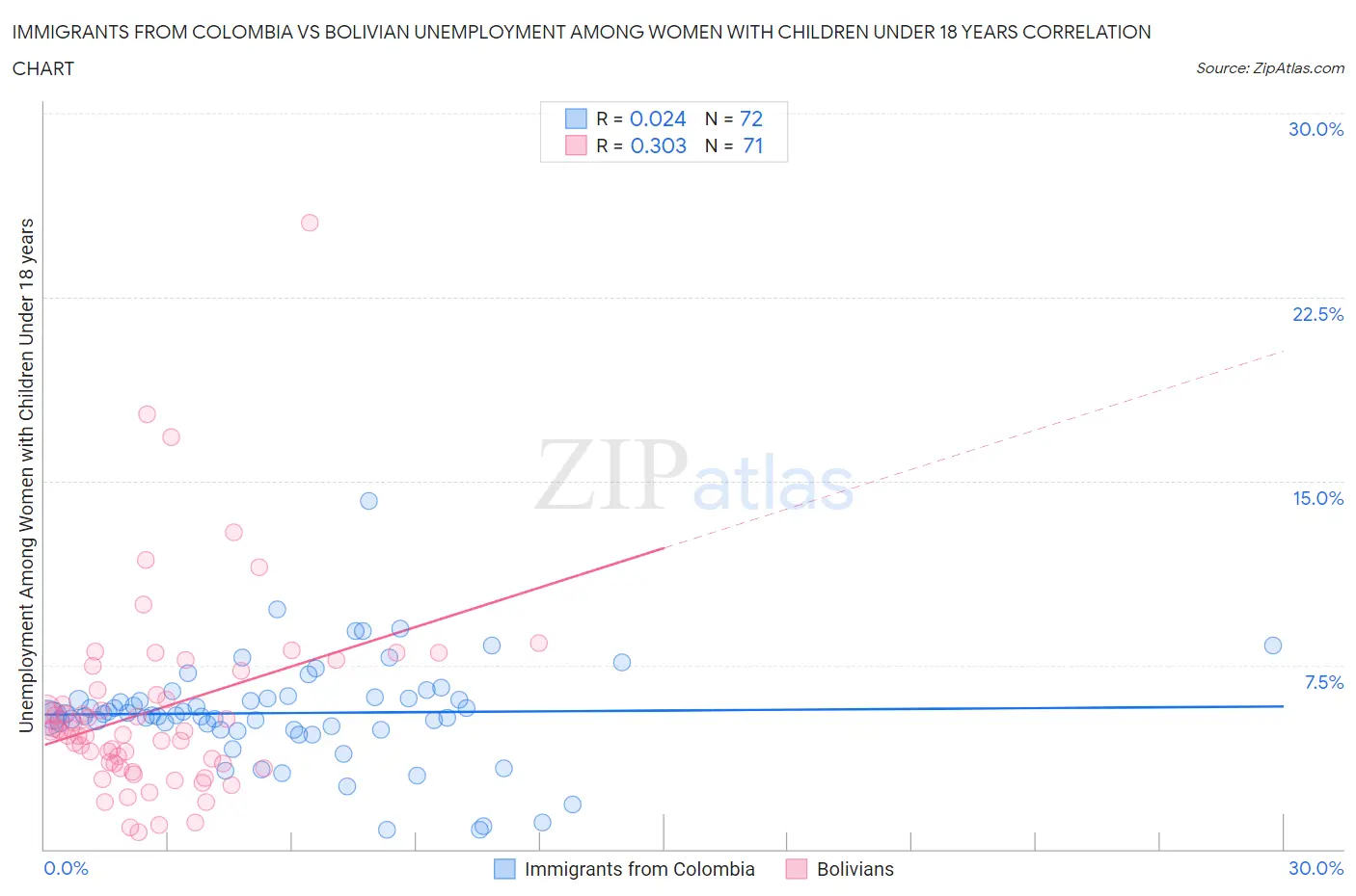 Immigrants from Colombia vs Bolivian Unemployment Among Women with Children Under 18 years