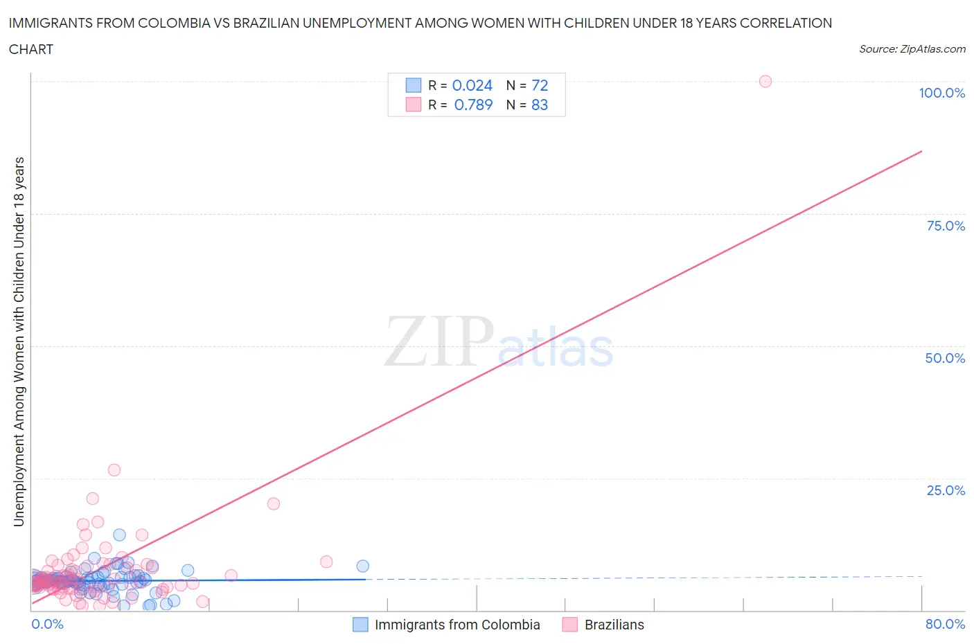 Immigrants from Colombia vs Brazilian Unemployment Among Women with Children Under 18 years