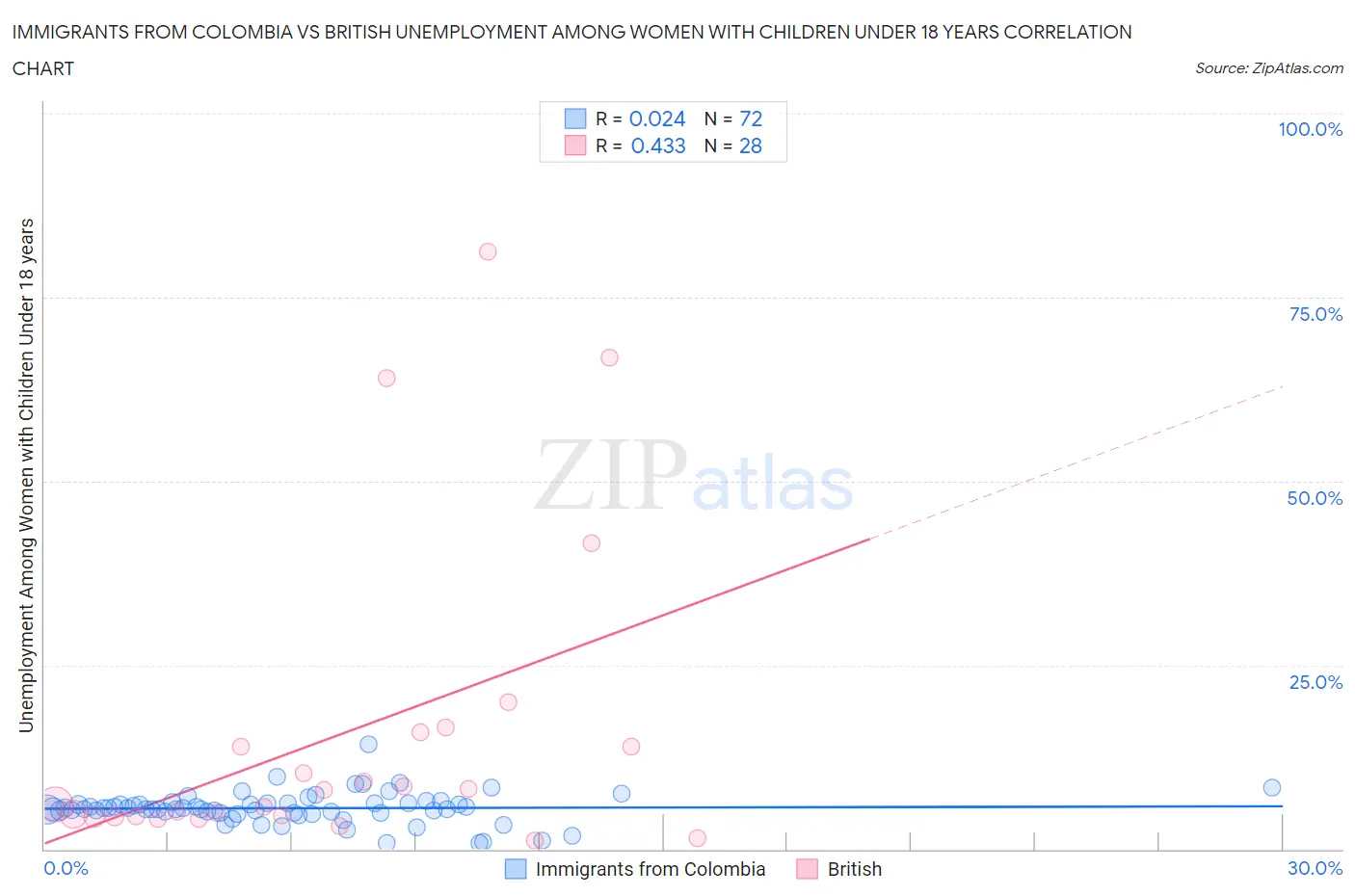Immigrants from Colombia vs British Unemployment Among Women with Children Under 18 years