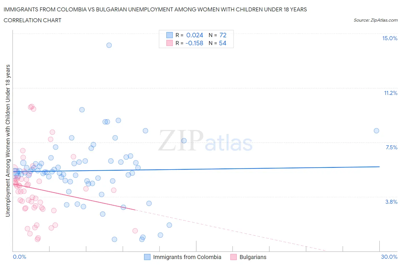 Immigrants from Colombia vs Bulgarian Unemployment Among Women with Children Under 18 years