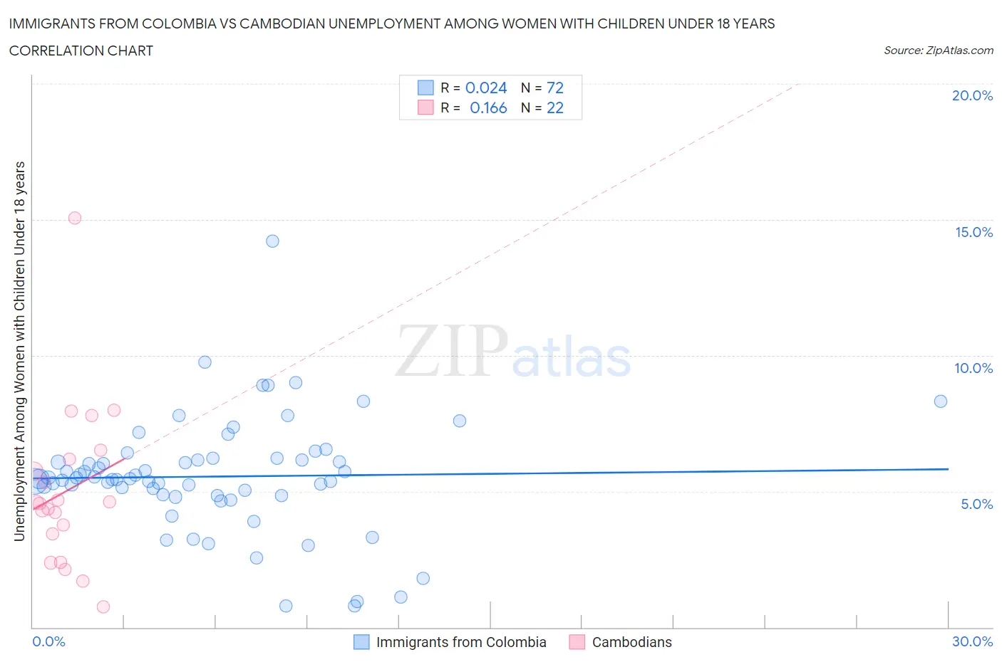 Immigrants from Colombia vs Cambodian Unemployment Among Women with Children Under 18 years