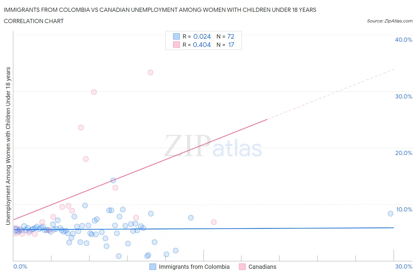 Immigrants from Colombia vs Canadian Unemployment Among Women with Children Under 18 years