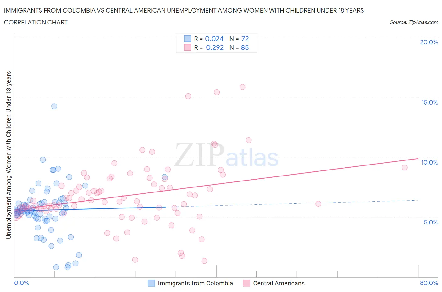 Immigrants from Colombia vs Central American Unemployment Among Women with Children Under 18 years