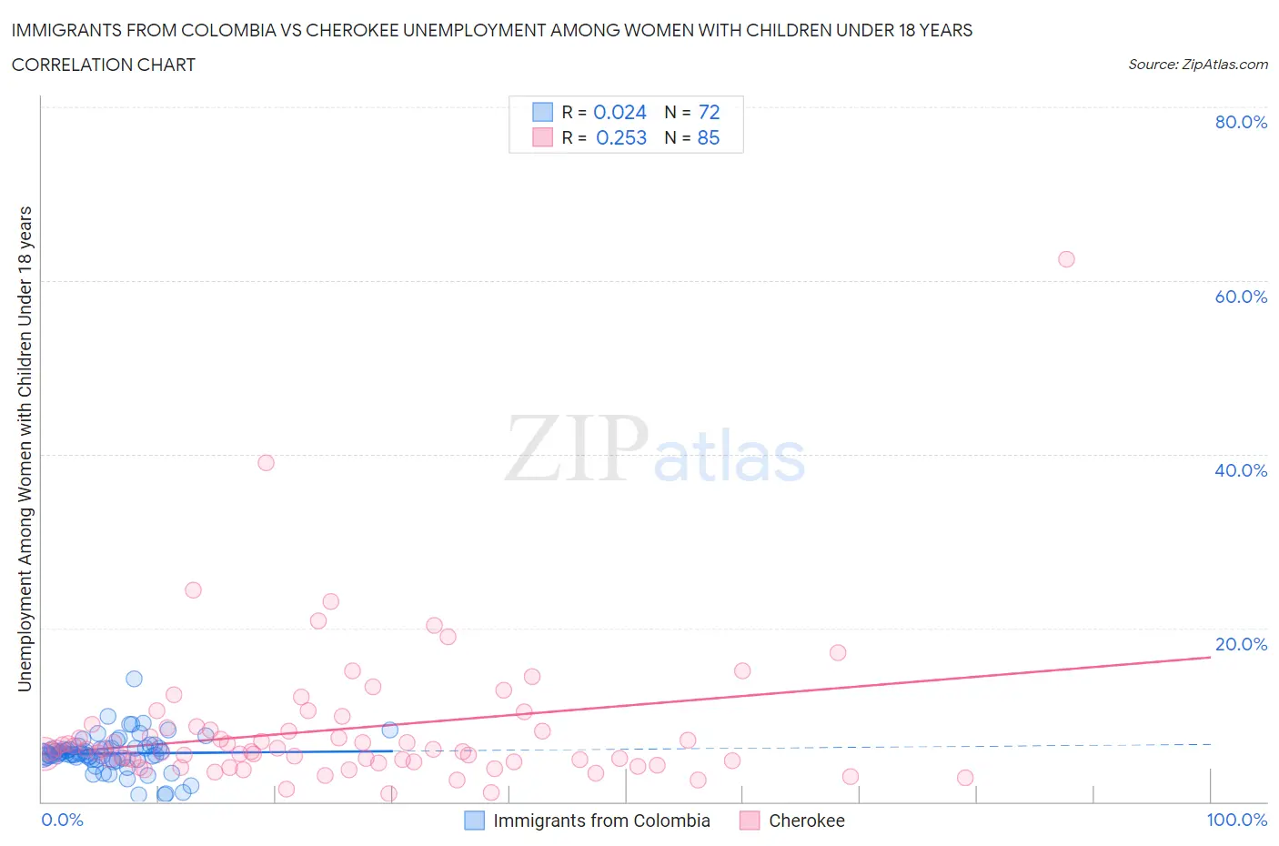 Immigrants from Colombia vs Cherokee Unemployment Among Women with Children Under 18 years