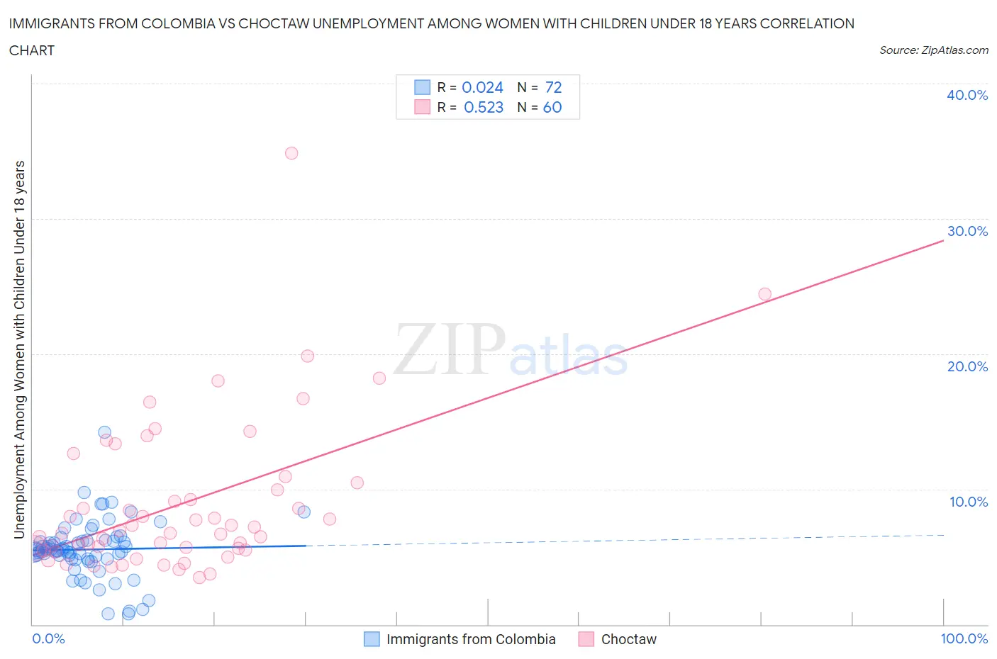 Immigrants from Colombia vs Choctaw Unemployment Among Women with Children Under 18 years