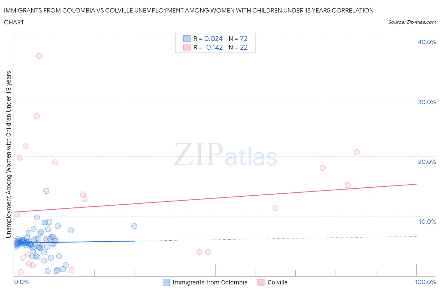 Immigrants from Colombia vs Colville Unemployment Among Women with Children Under 18 years
