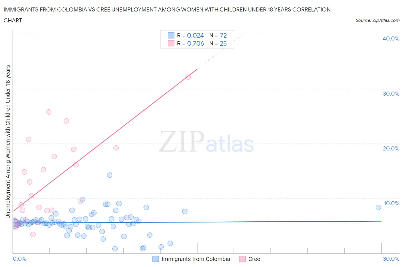 Immigrants from Colombia vs Cree Unemployment Among Women with Children Under 18 years