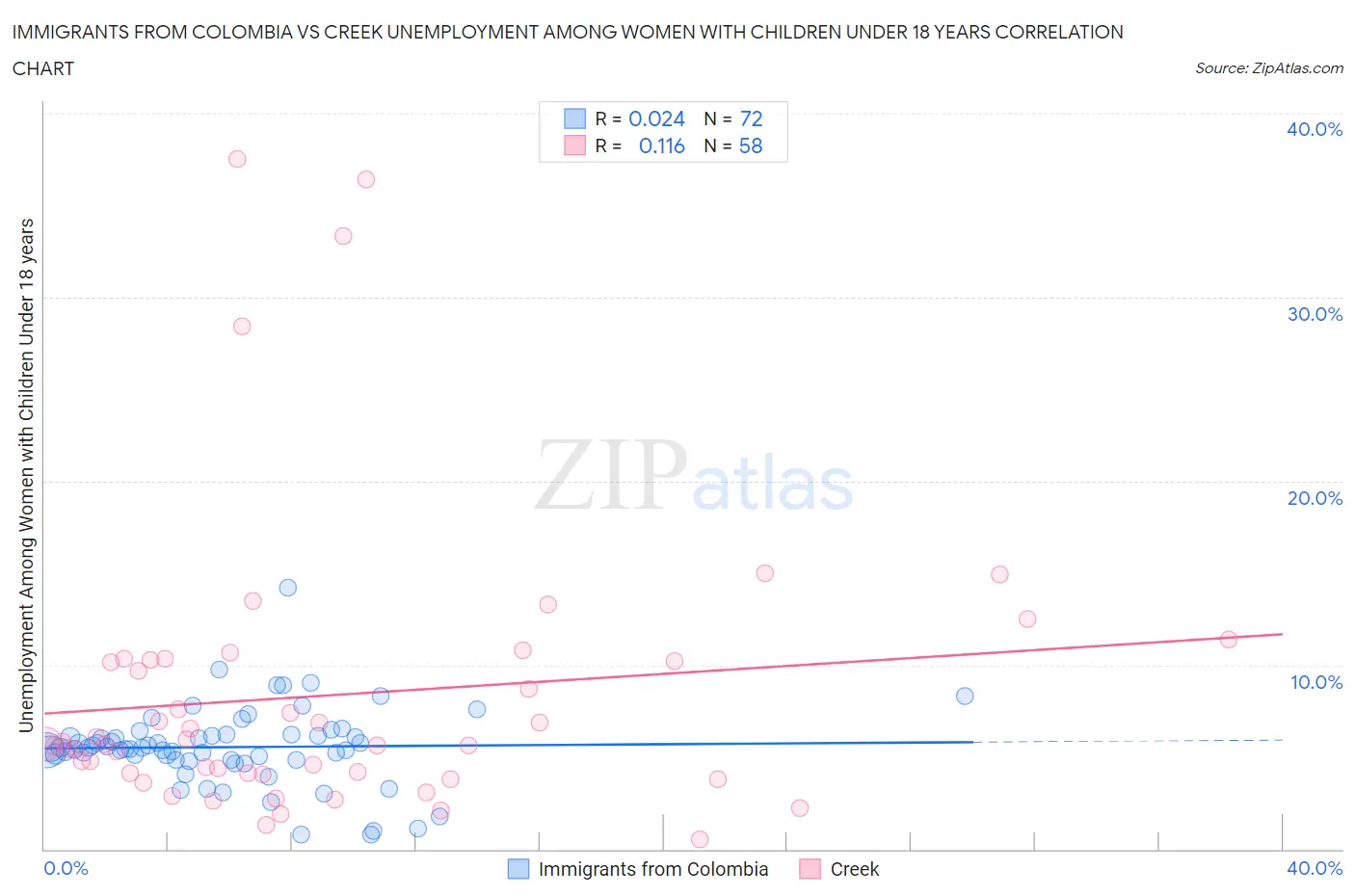 Immigrants from Colombia vs Creek Unemployment Among Women with Children Under 18 years