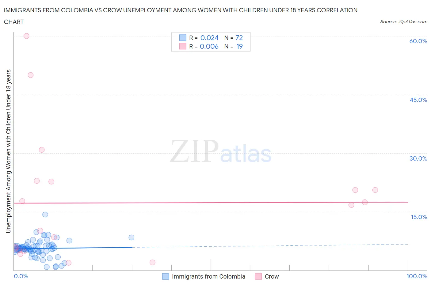 Immigrants from Colombia vs Crow Unemployment Among Women with Children Under 18 years