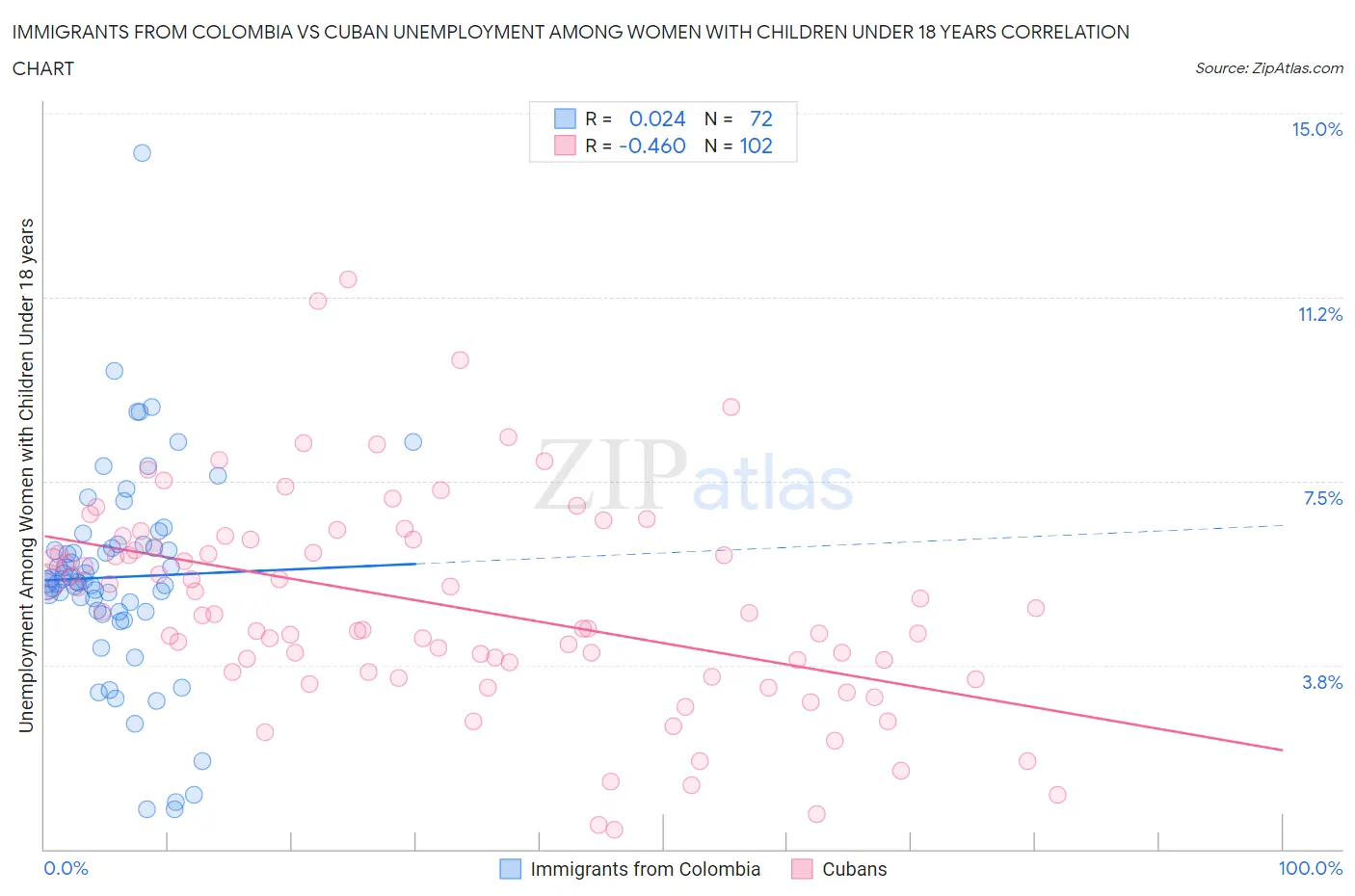 Immigrants from Colombia vs Cuban Unemployment Among Women with Children Under 18 years