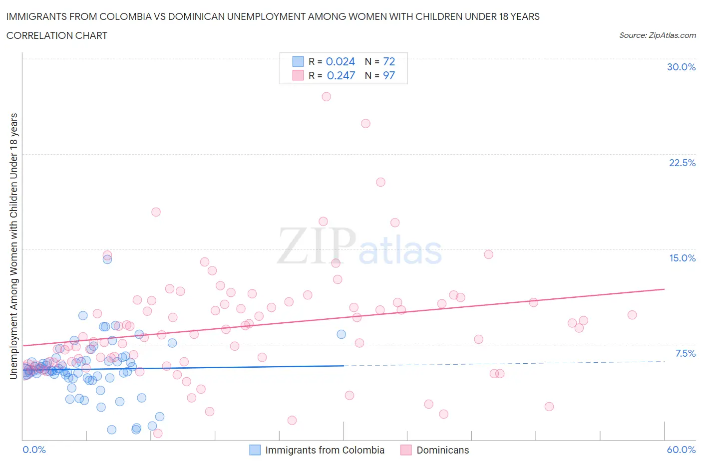 Immigrants from Colombia vs Dominican Unemployment Among Women with Children Under 18 years