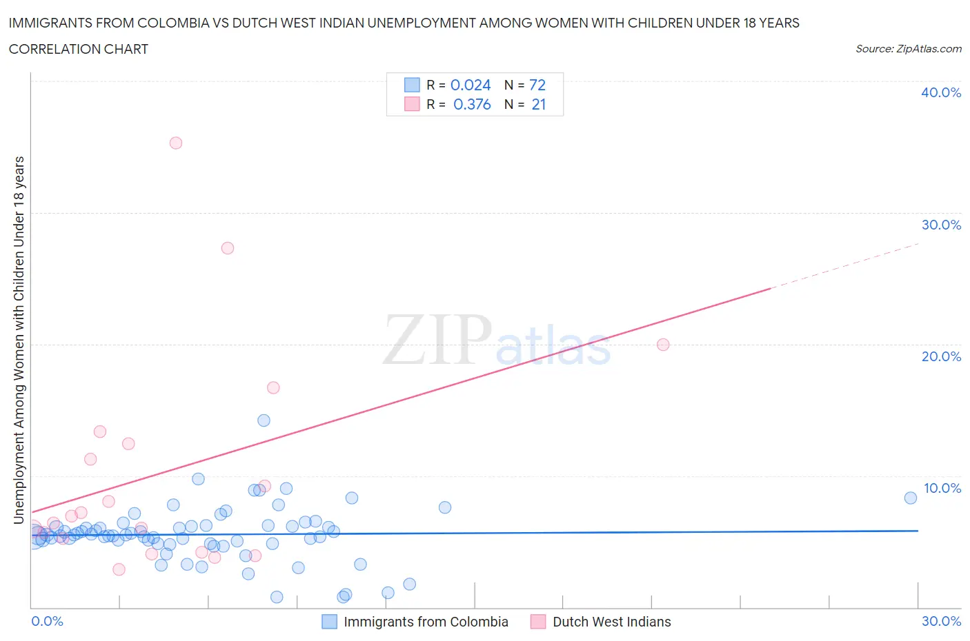 Immigrants from Colombia vs Dutch West Indian Unemployment Among Women with Children Under 18 years