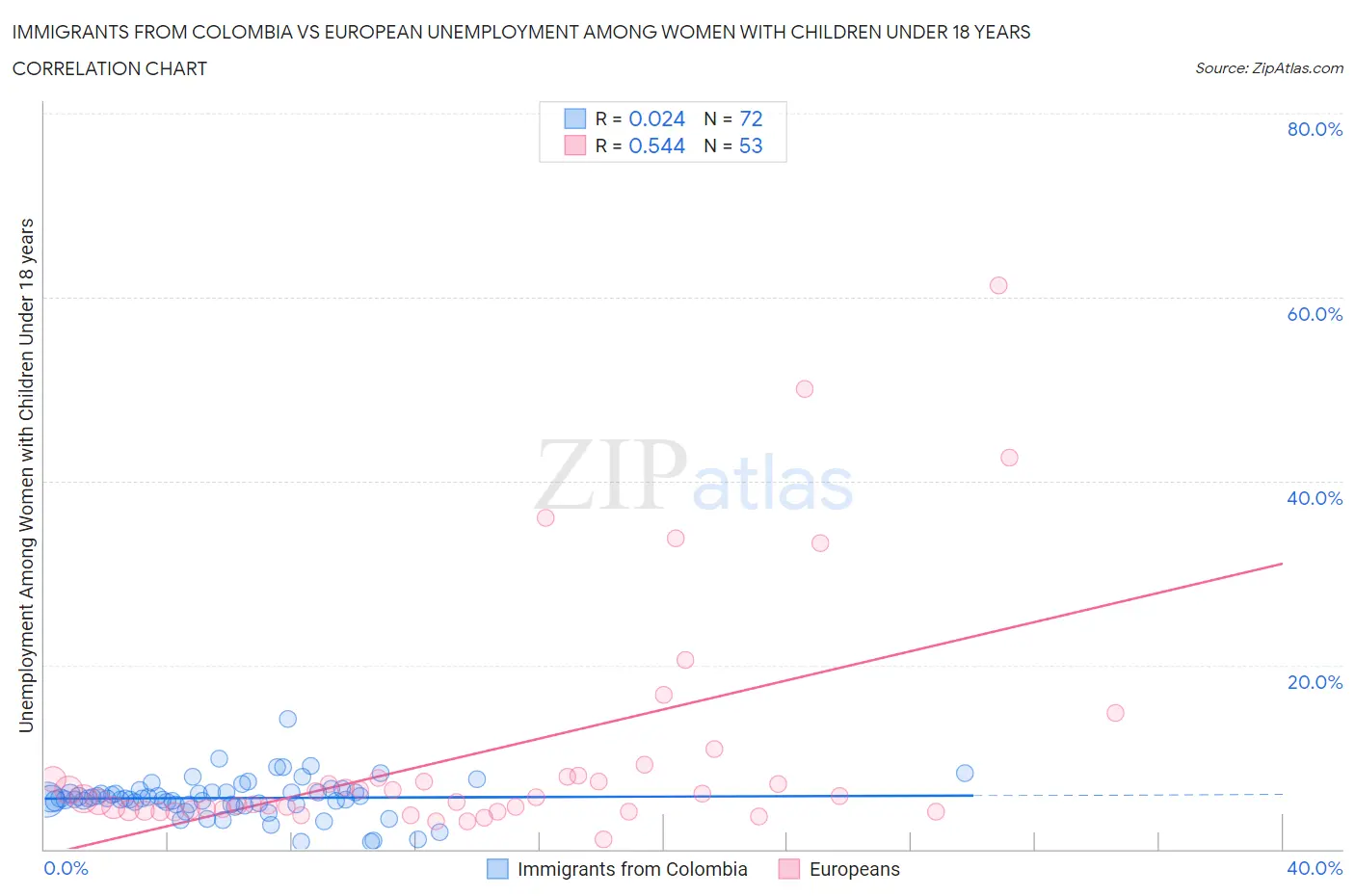 Immigrants from Colombia vs European Unemployment Among Women with Children Under 18 years