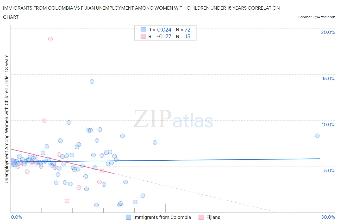 Immigrants from Colombia vs Fijian Unemployment Among Women with Children Under 18 years