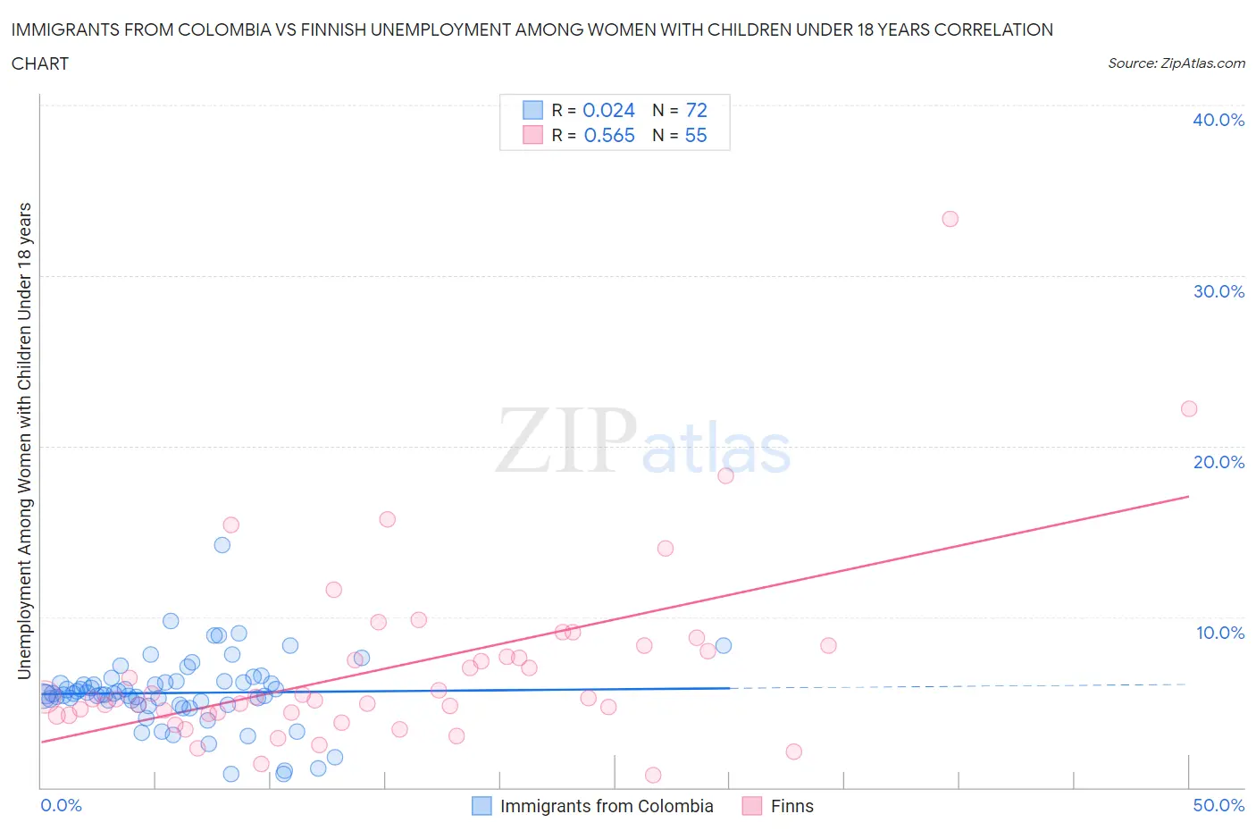 Immigrants from Colombia vs Finnish Unemployment Among Women with Children Under 18 years