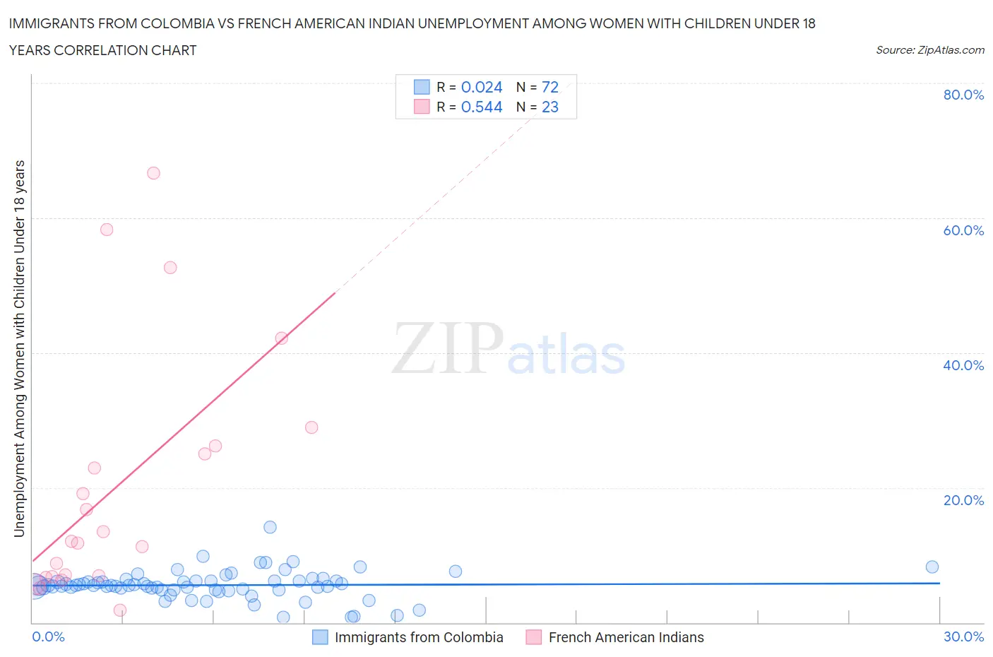 Immigrants from Colombia vs French American Indian Unemployment Among Women with Children Under 18 years