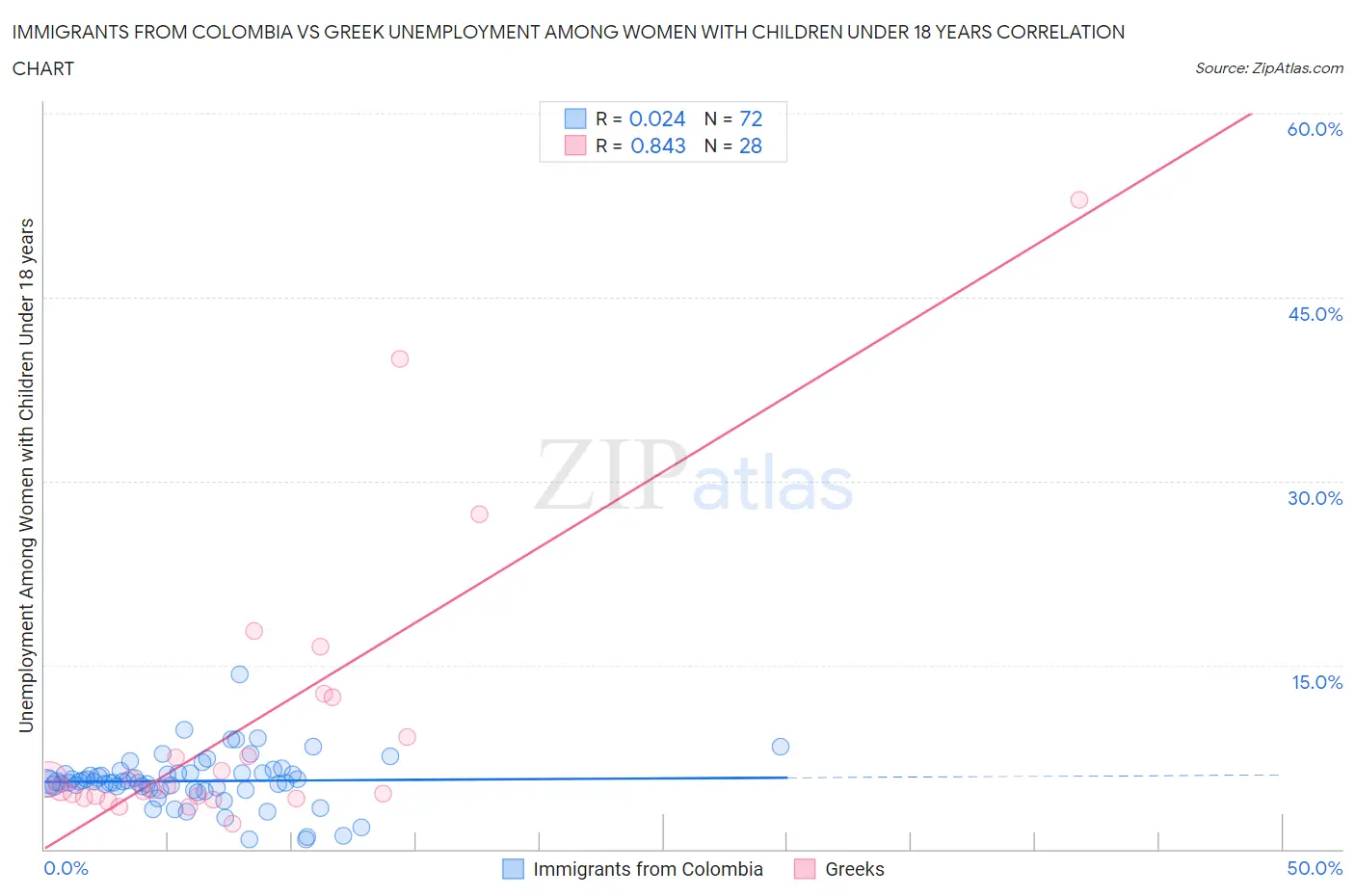 Immigrants from Colombia vs Greek Unemployment Among Women with Children Under 18 years