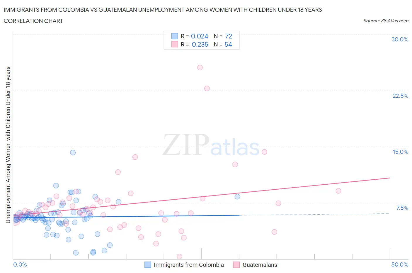 Immigrants from Colombia vs Guatemalan Unemployment Among Women with Children Under 18 years