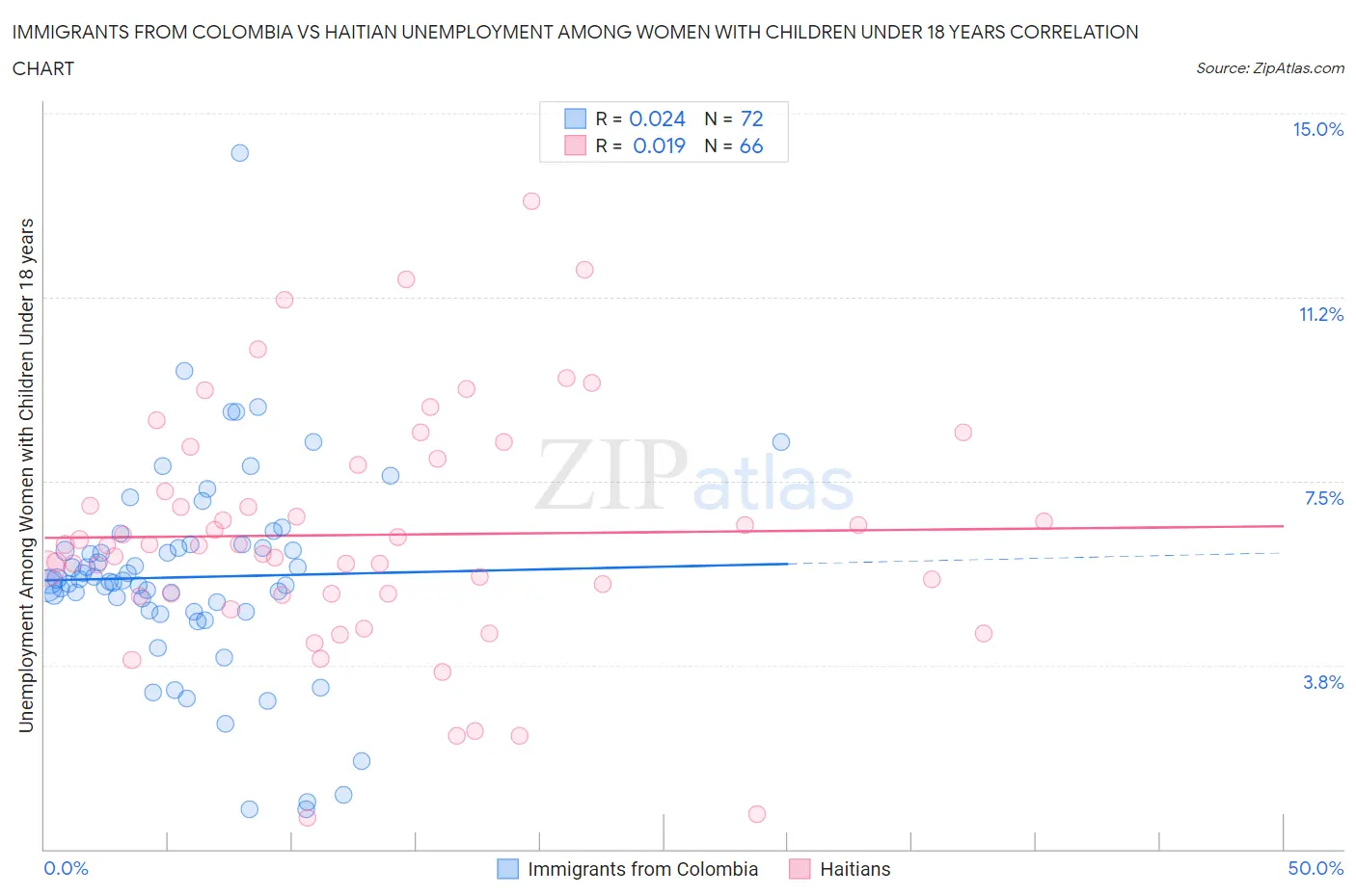 Immigrants from Colombia vs Haitian Unemployment Among Women with Children Under 18 years
