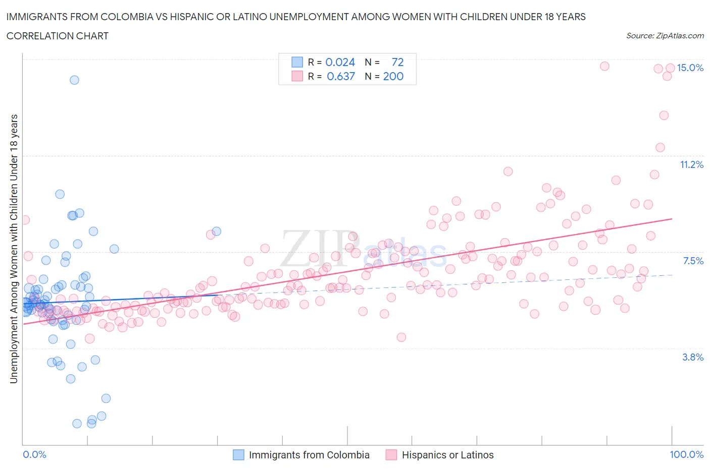Immigrants from Colombia vs Hispanic or Latino Unemployment Among Women with Children Under 18 years