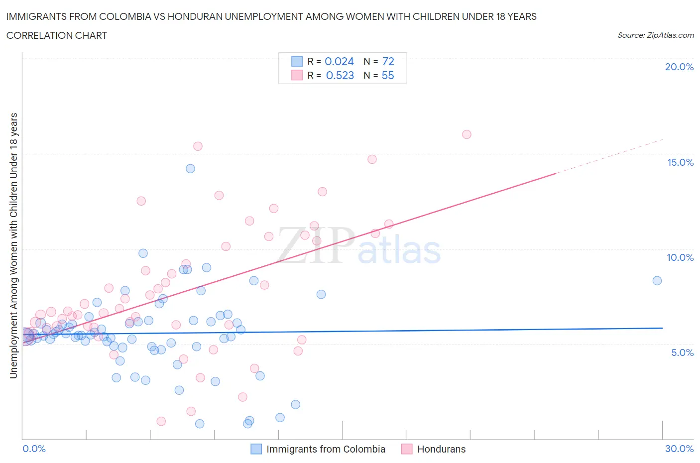 Immigrants from Colombia vs Honduran Unemployment Among Women with Children Under 18 years