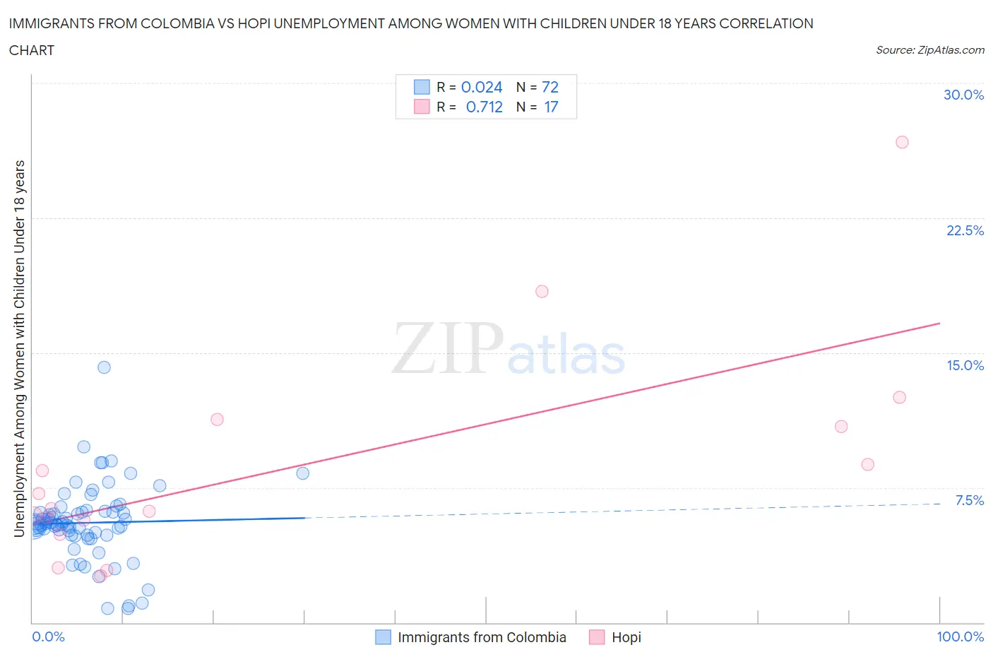 Immigrants from Colombia vs Hopi Unemployment Among Women with Children Under 18 years