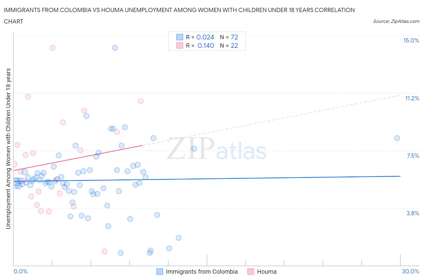 Immigrants from Colombia vs Houma Unemployment Among Women with Children Under 18 years
