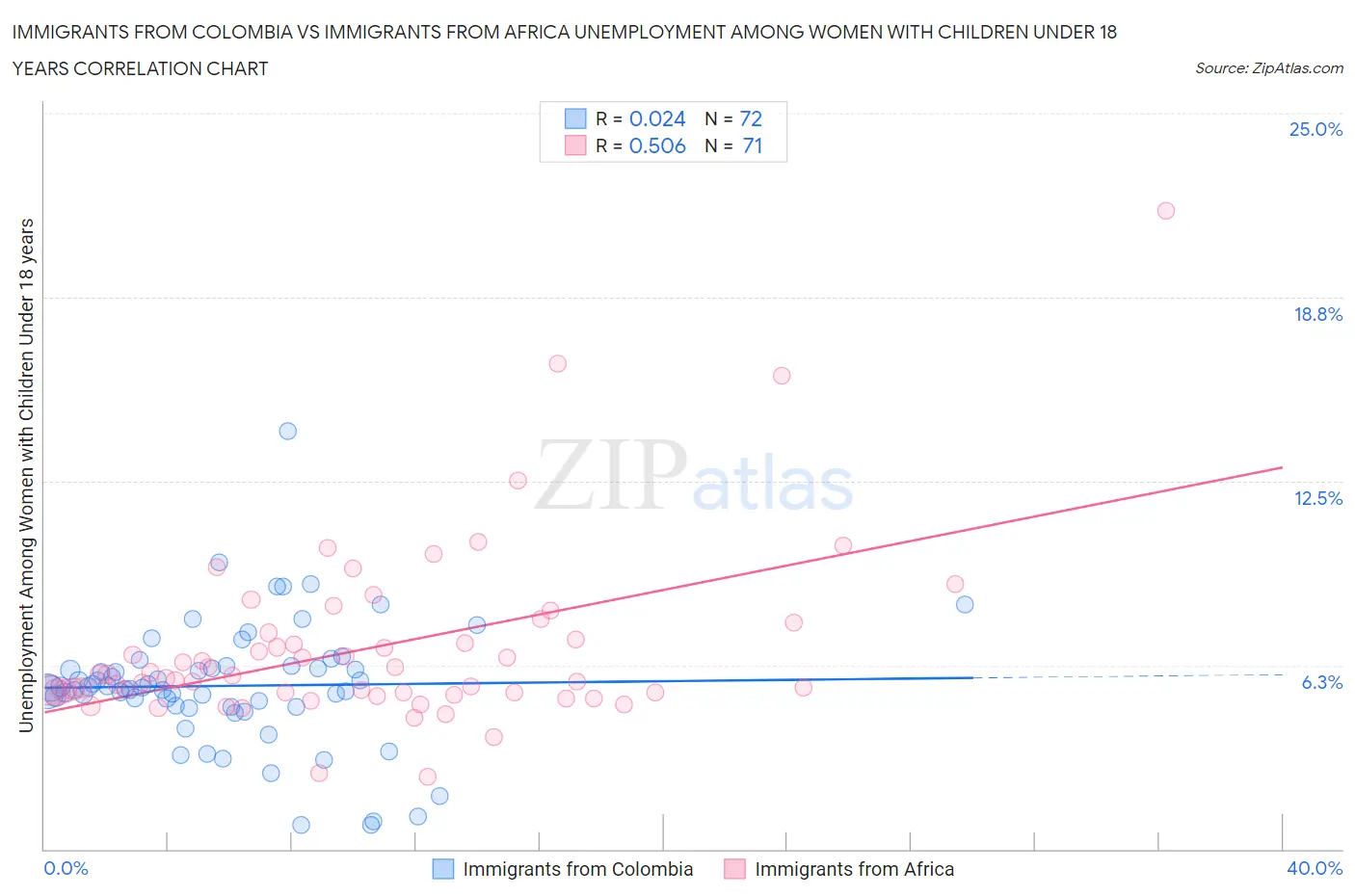 Immigrants from Colombia vs Immigrants from Africa Unemployment Among Women with Children Under 18 years