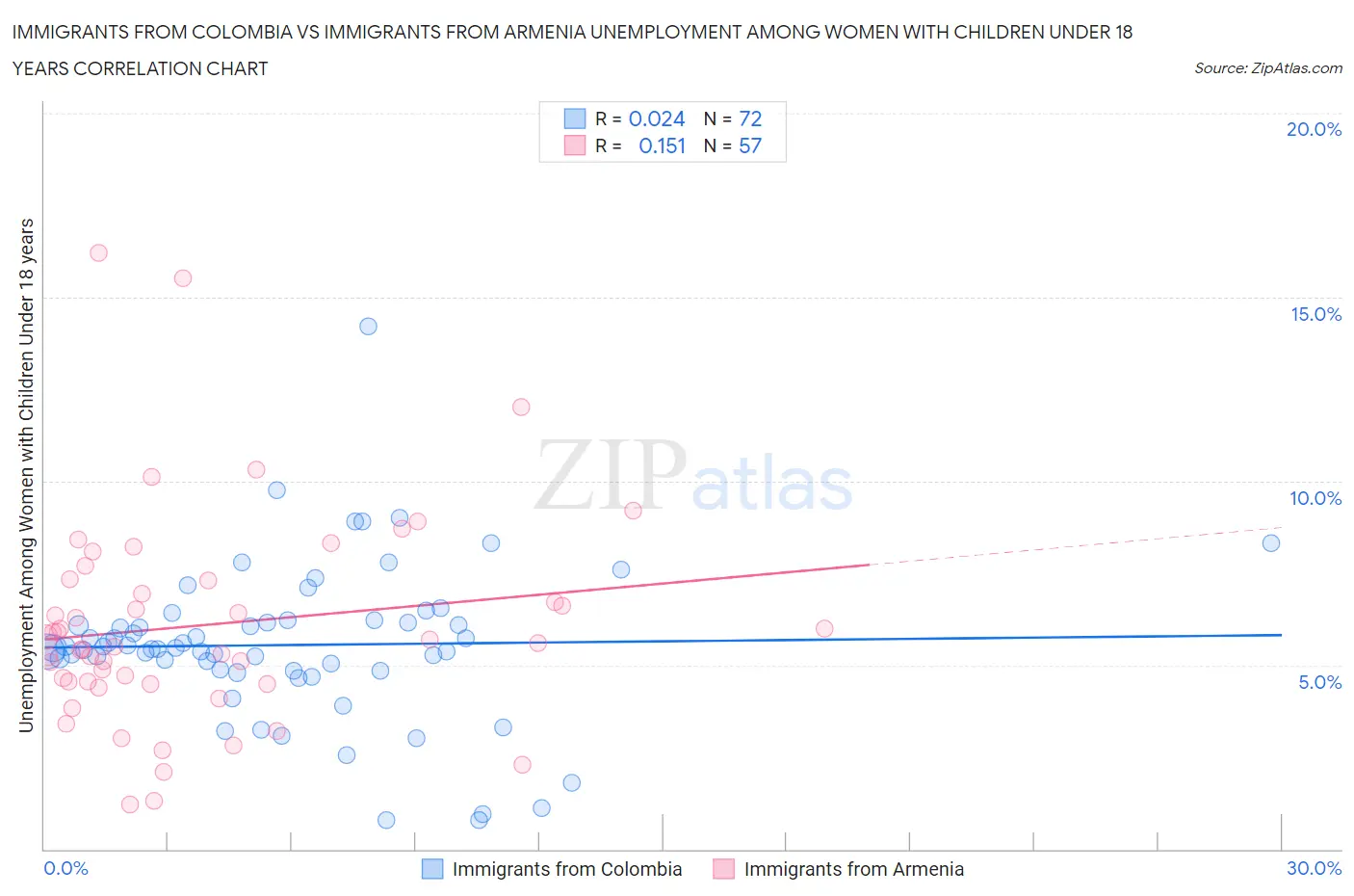 Immigrants from Colombia vs Immigrants from Armenia Unemployment Among Women with Children Under 18 years