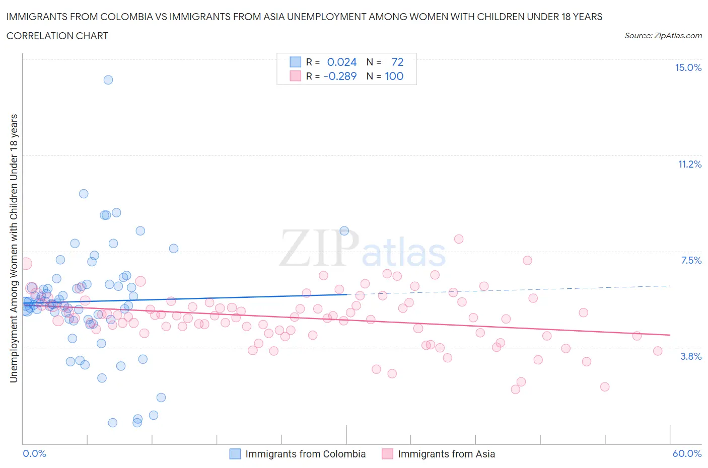 Immigrants from Colombia vs Immigrants from Asia Unemployment Among Women with Children Under 18 years