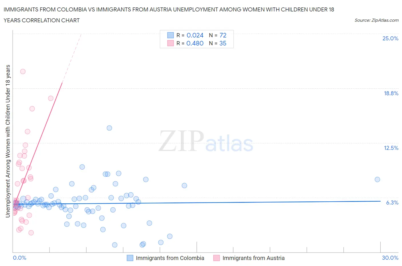 Immigrants from Colombia vs Immigrants from Austria Unemployment Among Women with Children Under 18 years