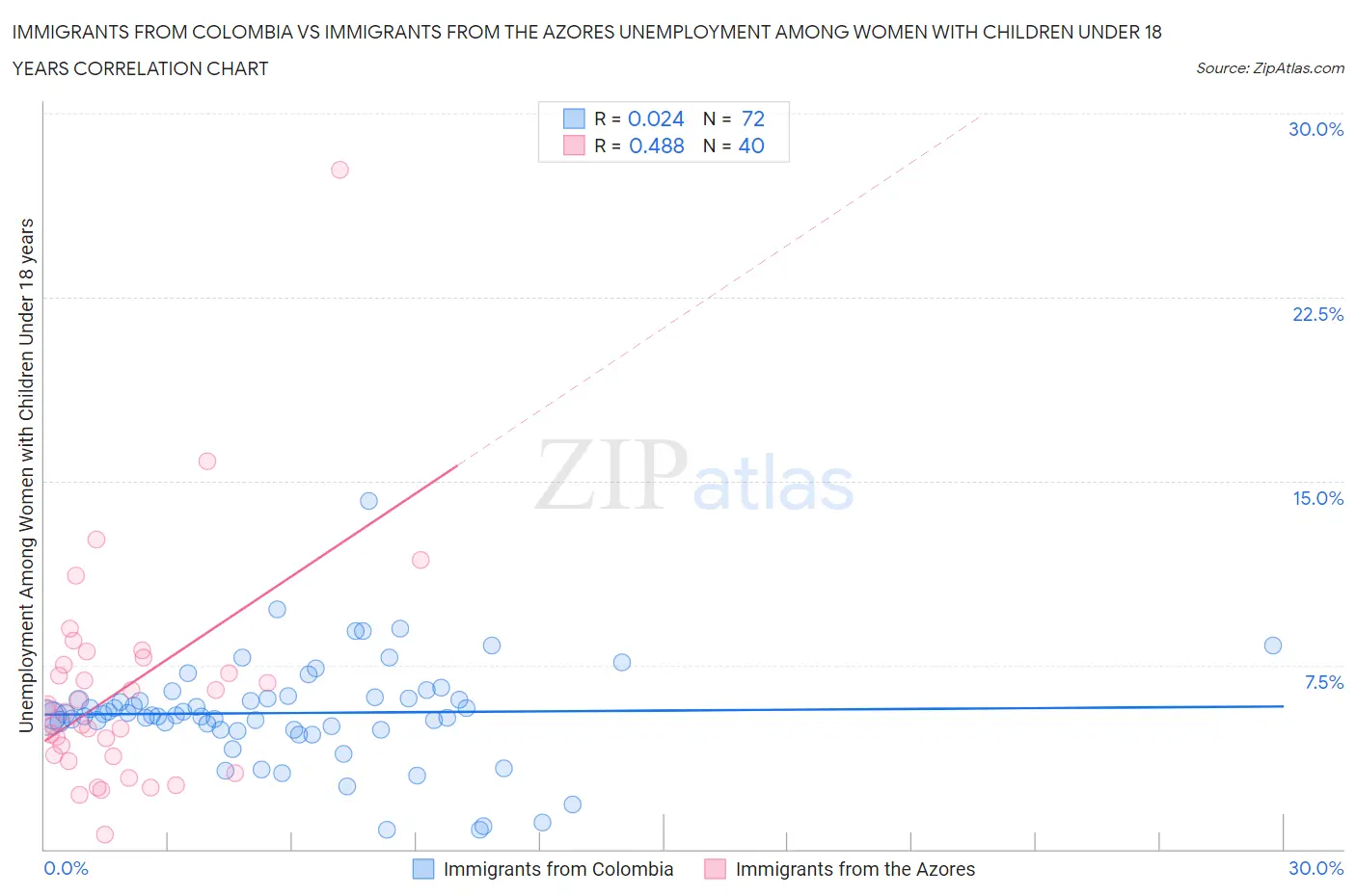 Immigrants from Colombia vs Immigrants from the Azores Unemployment Among Women with Children Under 18 years