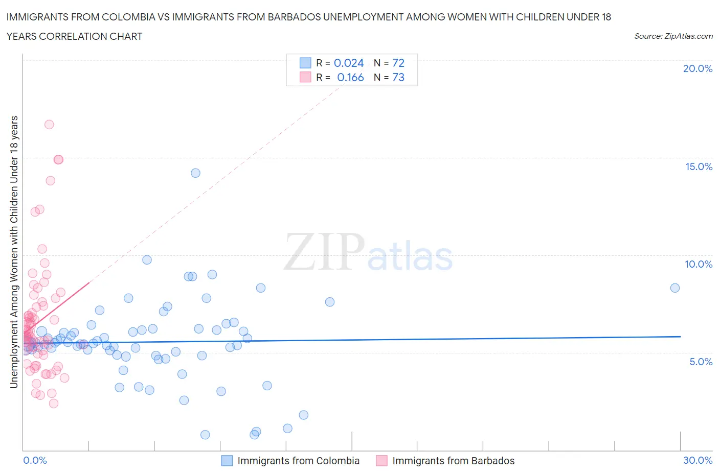 Immigrants from Colombia vs Immigrants from Barbados Unemployment Among Women with Children Under 18 years