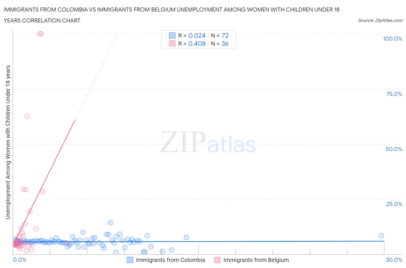 Immigrants from Colombia vs Immigrants from Belgium Unemployment Among Women with Children Under 18 years