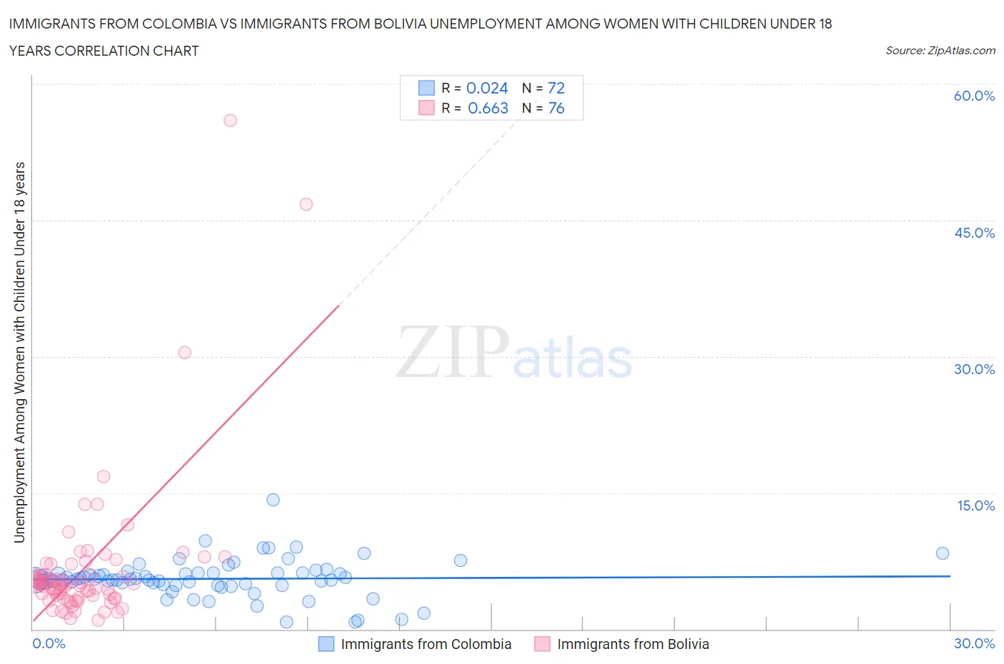 Immigrants from Colombia vs Immigrants from Bolivia Unemployment Among Women with Children Under 18 years