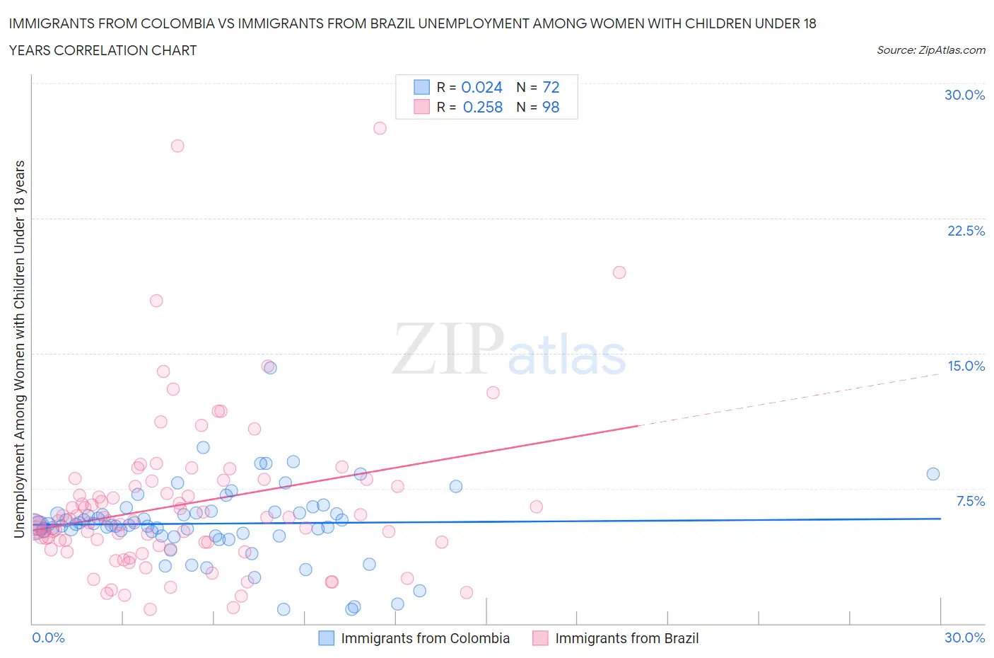 Immigrants from Colombia vs Immigrants from Brazil Unemployment Among Women with Children Under 18 years