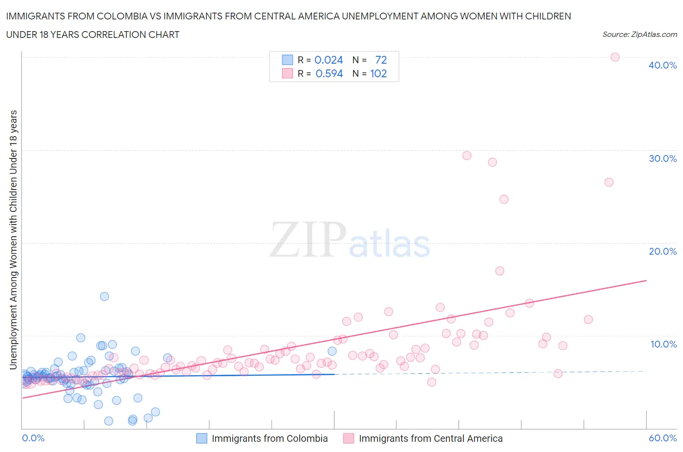 Immigrants from Colombia vs Immigrants from Central America Unemployment Among Women with Children Under 18 years