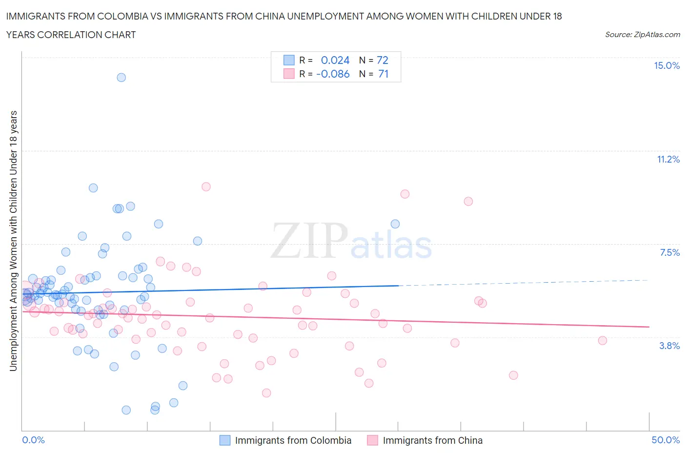 Immigrants from Colombia vs Immigrants from China Unemployment Among Women with Children Under 18 years