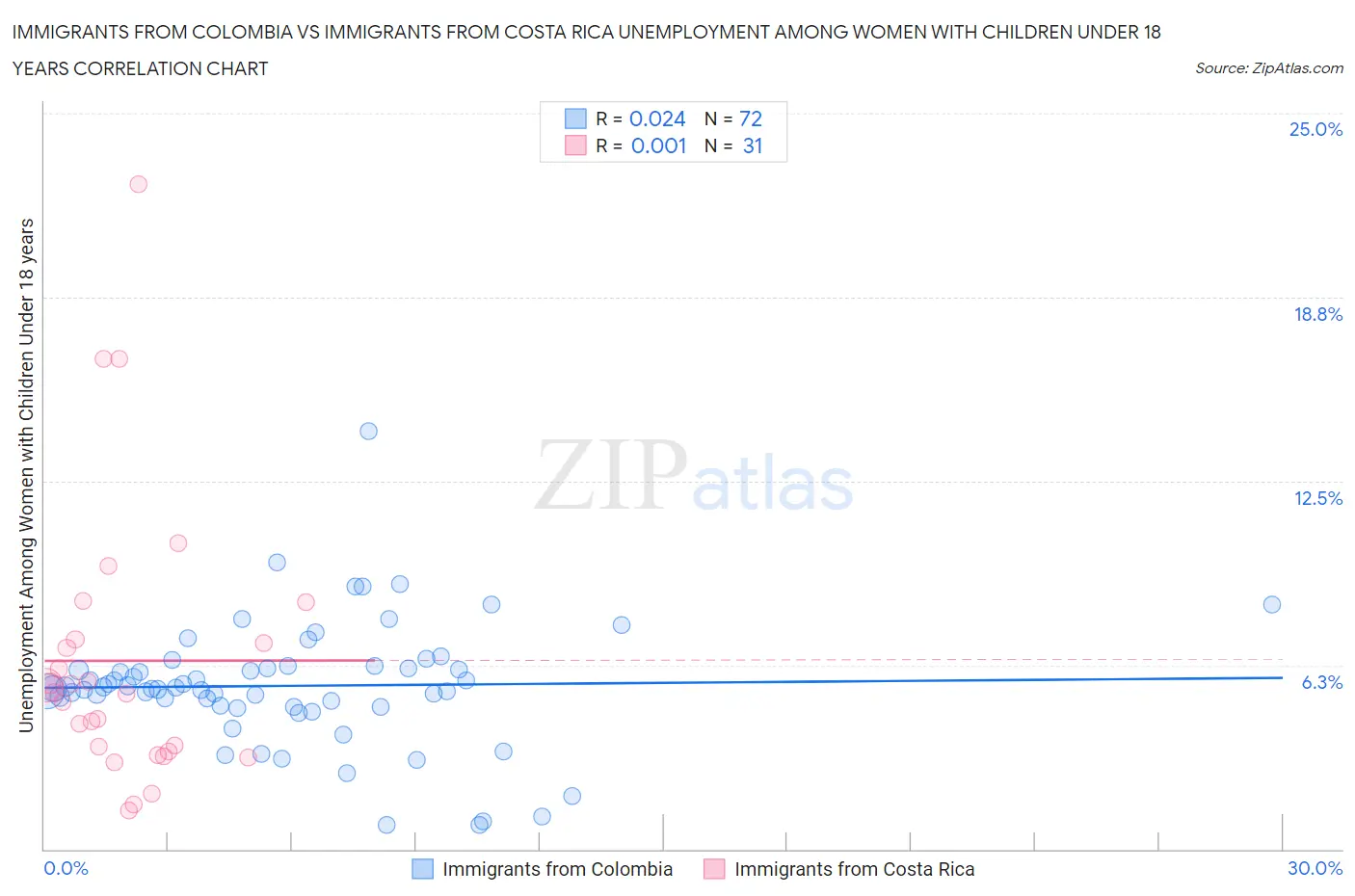 Immigrants from Colombia vs Immigrants from Costa Rica Unemployment Among Women with Children Under 18 years