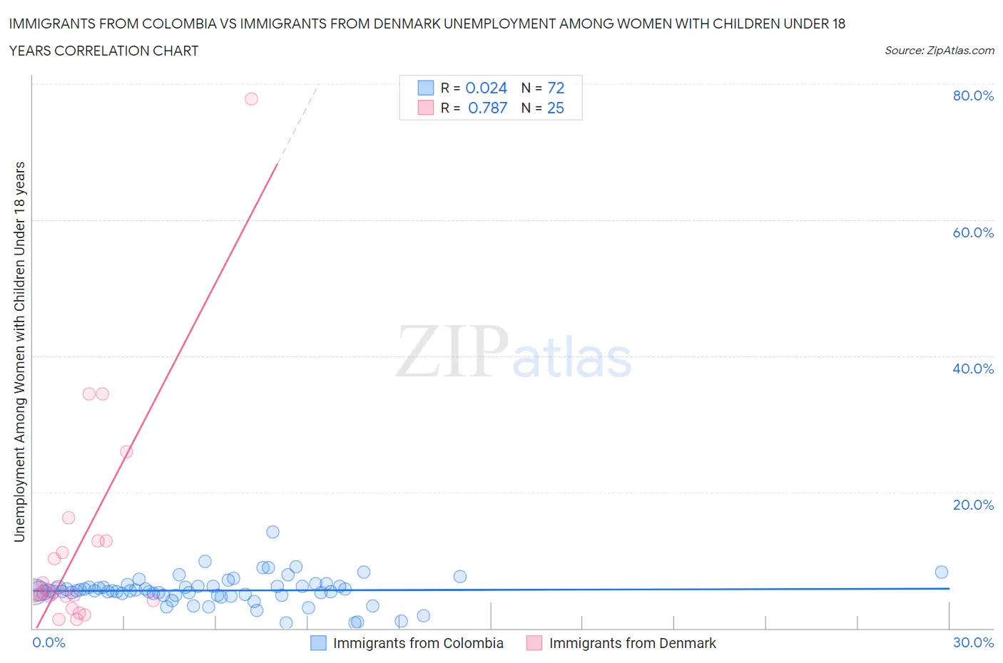 Immigrants from Colombia vs Immigrants from Denmark Unemployment Among Women with Children Under 18 years