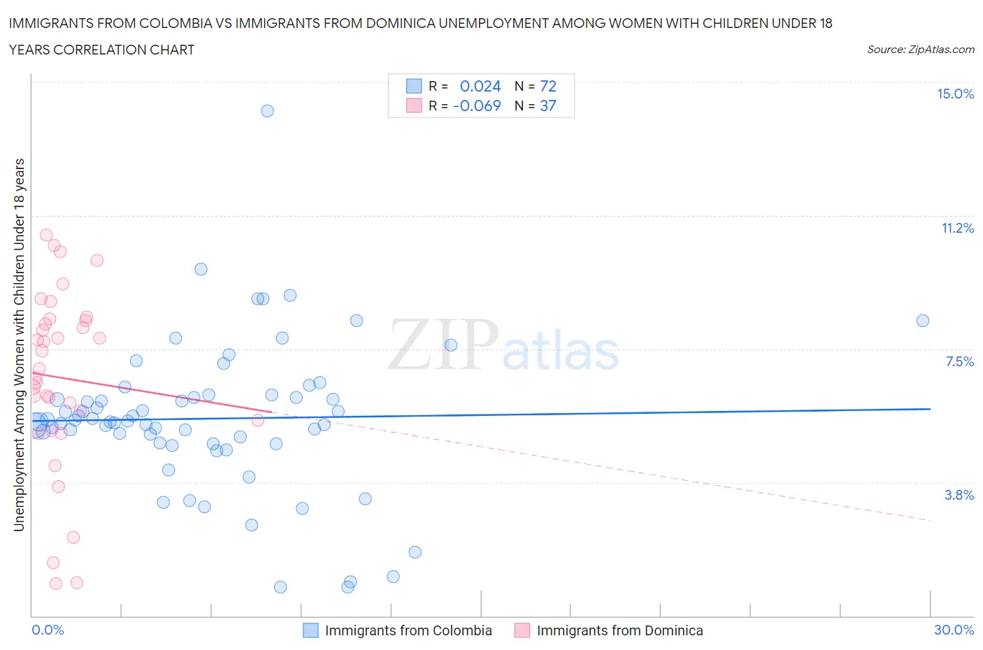 Immigrants from Colombia vs Immigrants from Dominica Unemployment Among Women with Children Under 18 years