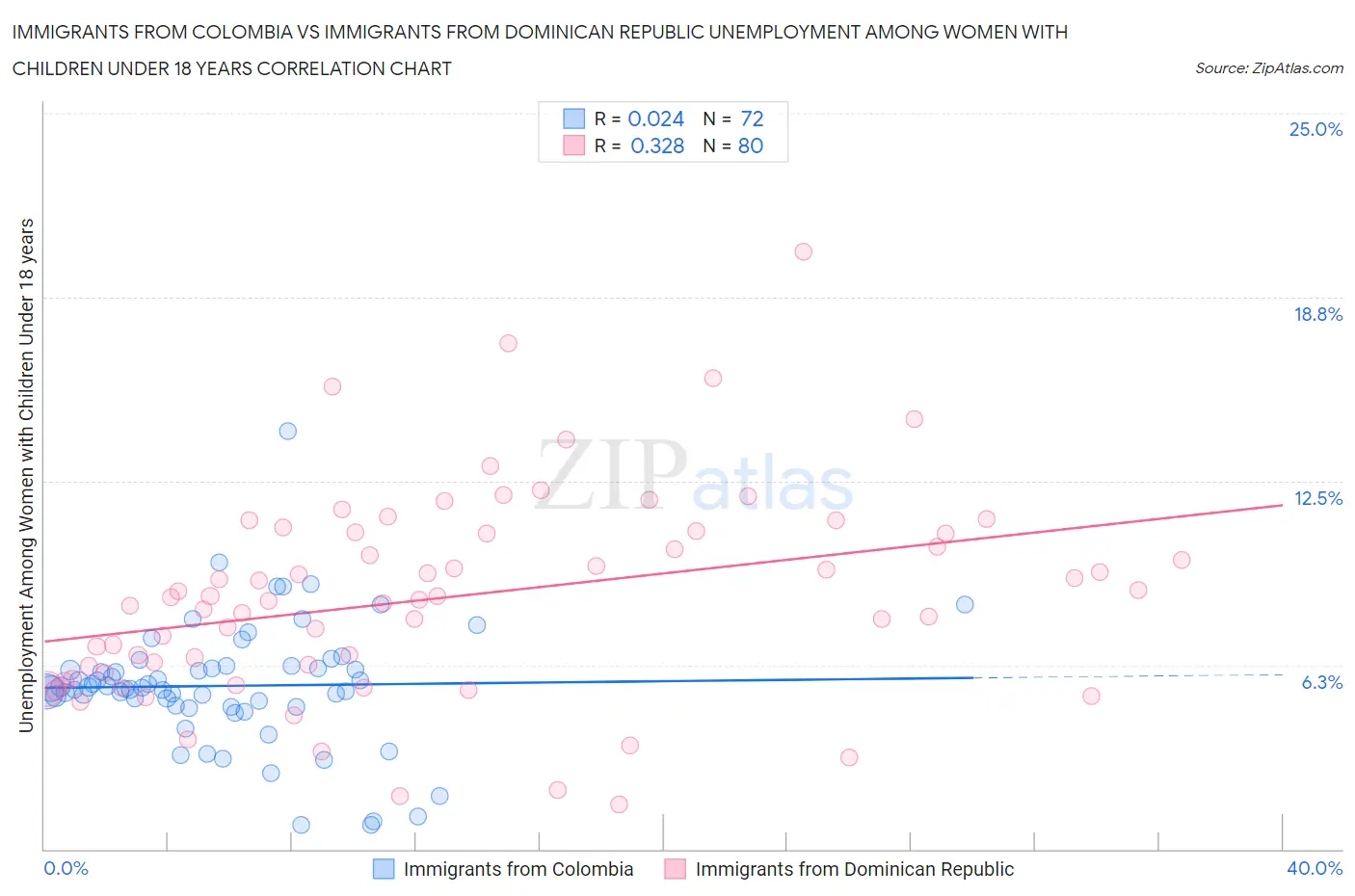 Immigrants from Colombia vs Immigrants from Dominican Republic Unemployment Among Women with Children Under 18 years