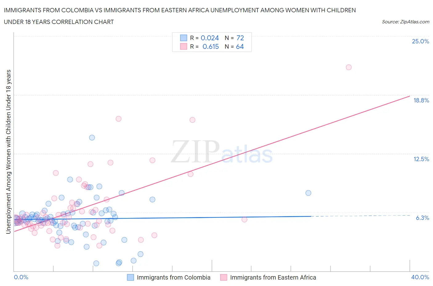 Immigrants from Colombia vs Immigrants from Eastern Africa Unemployment Among Women with Children Under 18 years