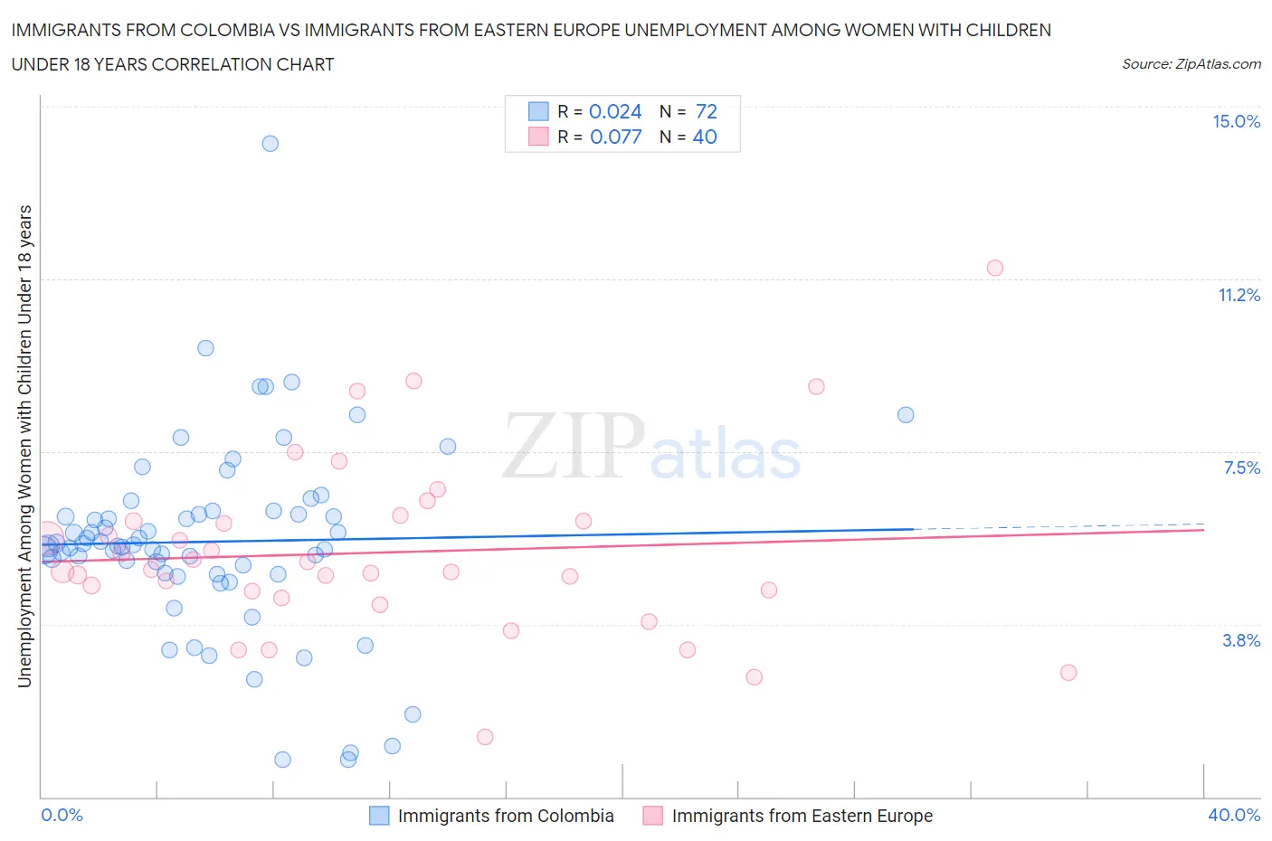 Immigrants from Colombia vs Immigrants from Eastern Europe Unemployment Among Women with Children Under 18 years